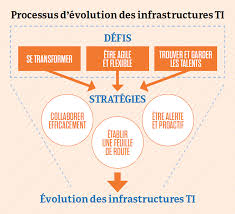 infrastructure évolutive