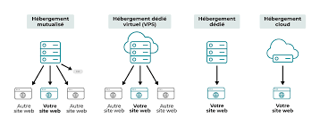 'hébergement de site web