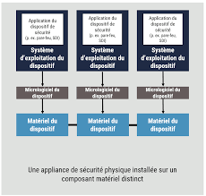 sécurité physique informatique