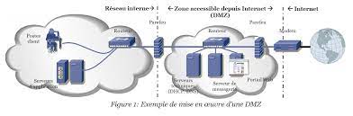 la sécurité réseau