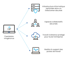 prestataire infogérance