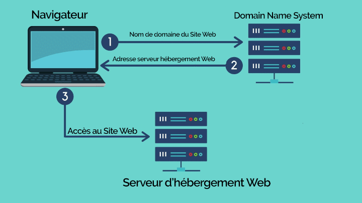 hebergement web nom de domaine