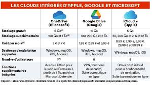 comparatif cloud gratuit