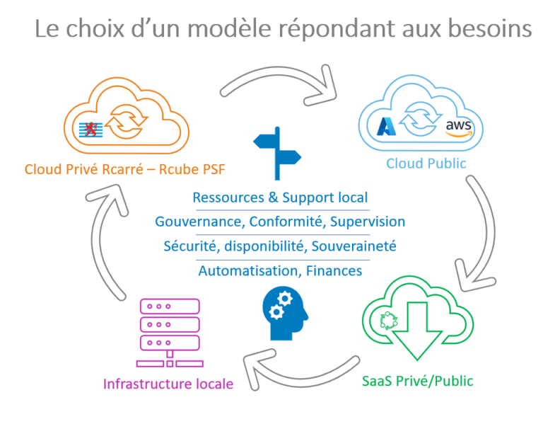 solution cloud privé