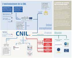 cnil sécurité des données