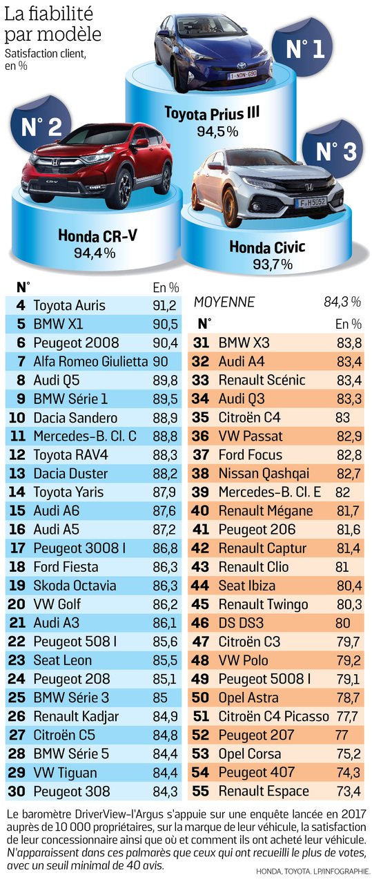 fiabilité des voitures