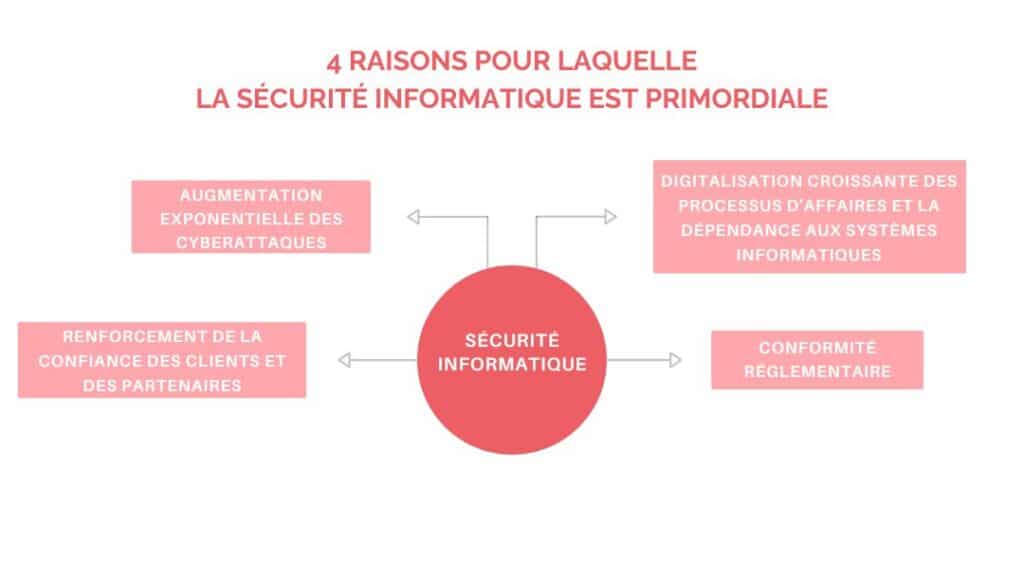 sécurité informatiques